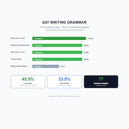 SAT Writing 문법 총정리 — Grammar 출제율 TOP 5 유형과 핵심 규칙 정리