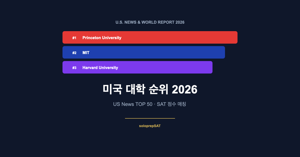 미국 대학 순위 2026 US News TOP 50