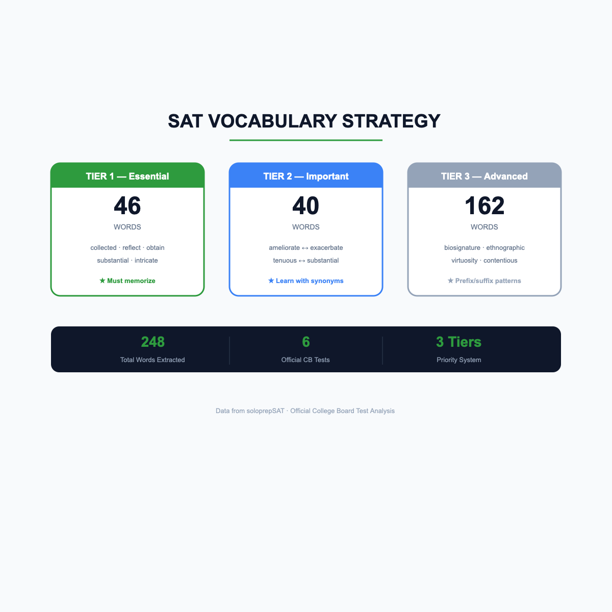 SAT 단어 공부법 — 효과적인 어휘 암기 전략과 추천 단어장