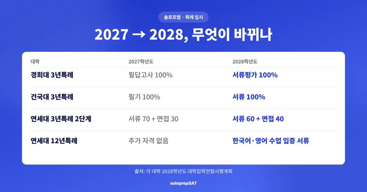 2028 특례 변경사항 비교표 — 경희대·건국대 서류 100%, 연세대 서류 60 면접 40, 연세대 12년특례 지원자격 추가