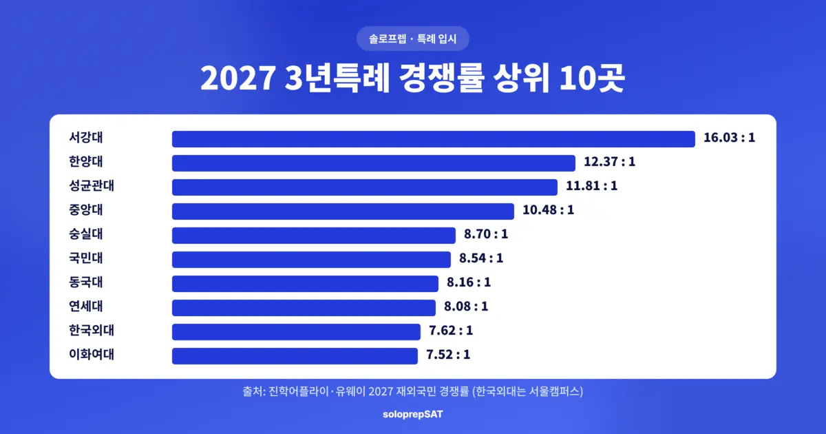 3년특례 경쟁률 2027 상위 10곳 — 서강대 16.03, 한양대 12.37, 성균관대 11.81, 중앙대 10.48