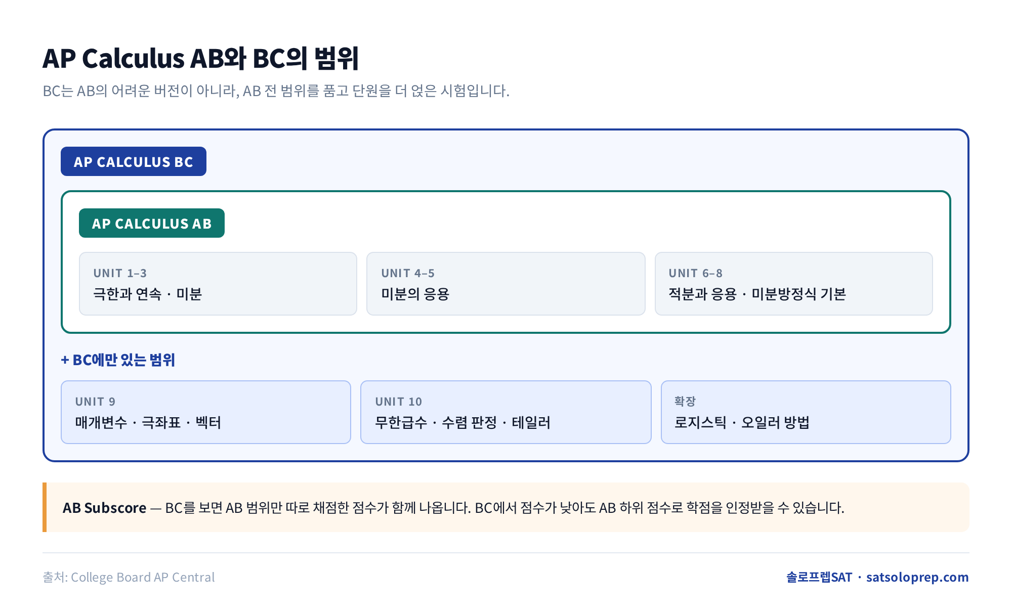 AP Calculus AB와 BC의 단원 범위 비교 — BC는 AB 전 범위에 급수와 매개변수를 더한 구조