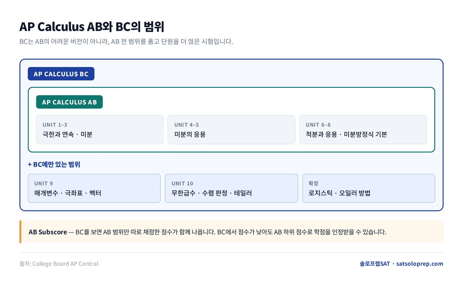 AP Calculus AB와 BC의 단원 범위 비교 — BC는 AB 전 범위에 급수와 매개변수를 더한 구조