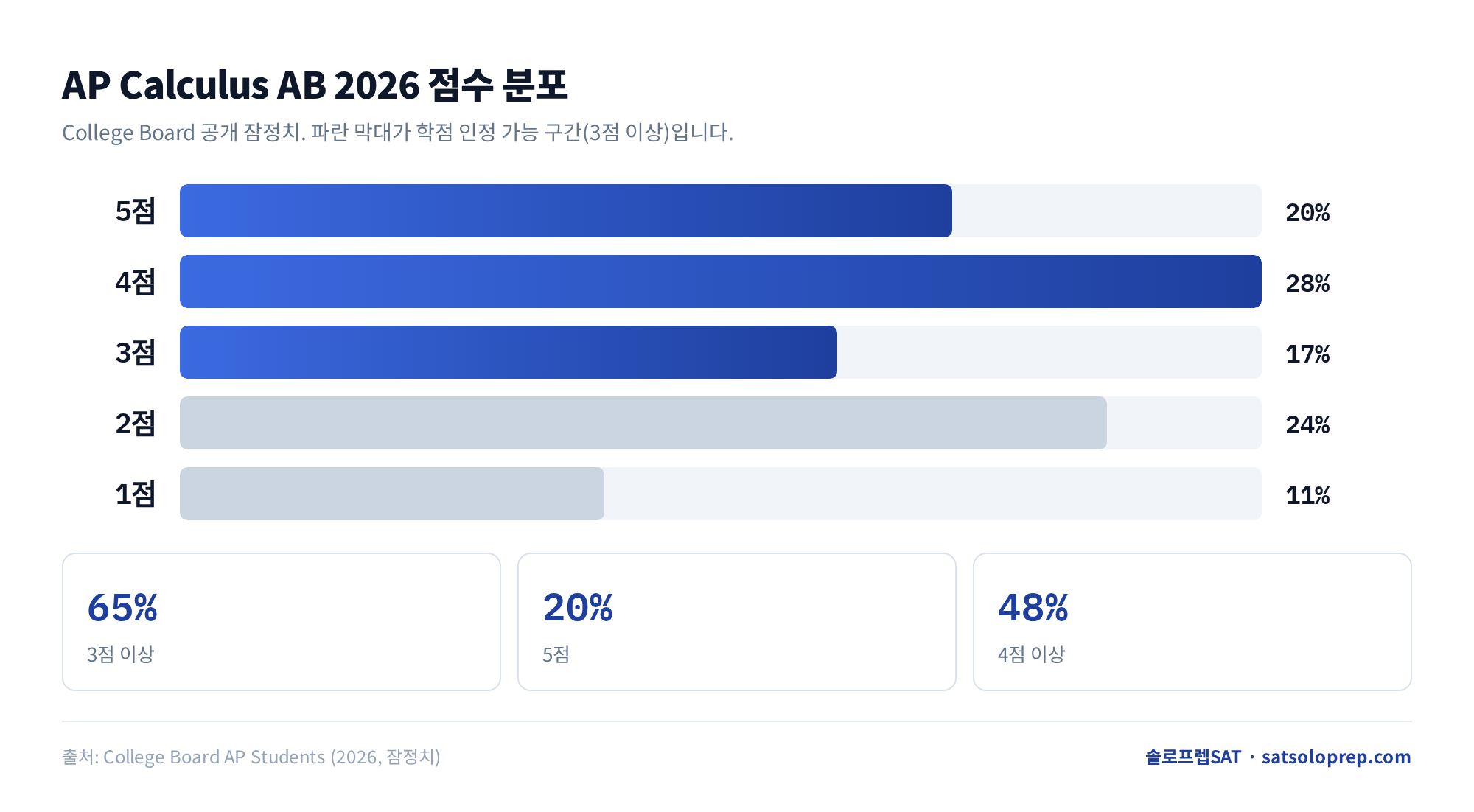AP Calculus AB 2026 점수 분포 — 5점 20%, 4점 28%, 3점 17%, 2점 24%, 1점 11%