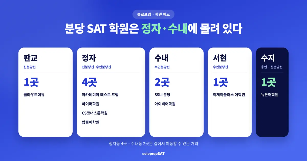 분당 SAT 학원 위치 — 정자동 4곳, 수내동 2곳, 판교·서현 1곳, 용인 수지 1곳