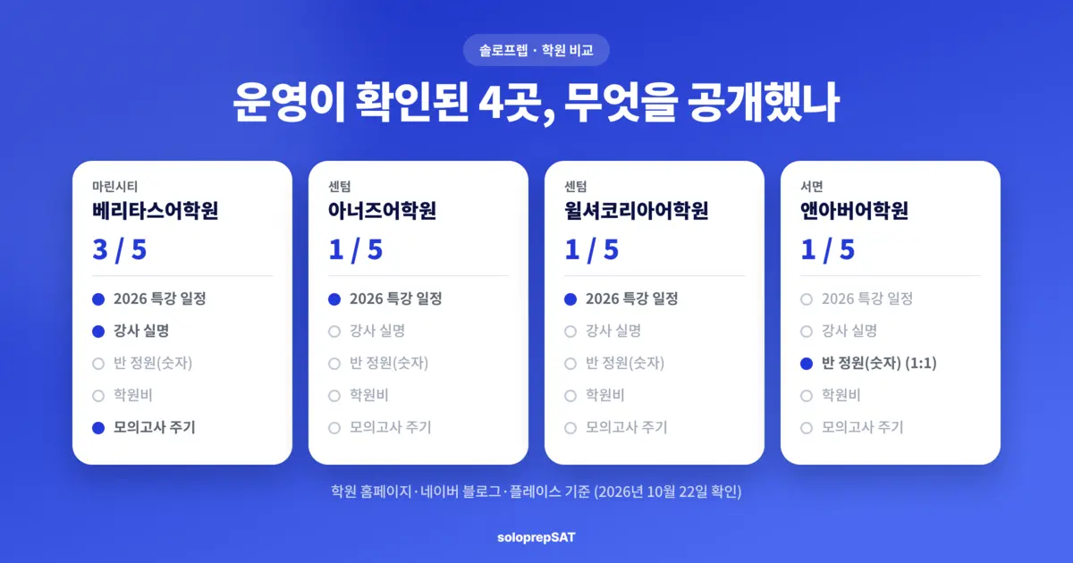 부산 SAT 학원 4곳의 공개 항목 — 베리타스 3개, 아너즈·윌셔코리아·앤아버 각 1개
