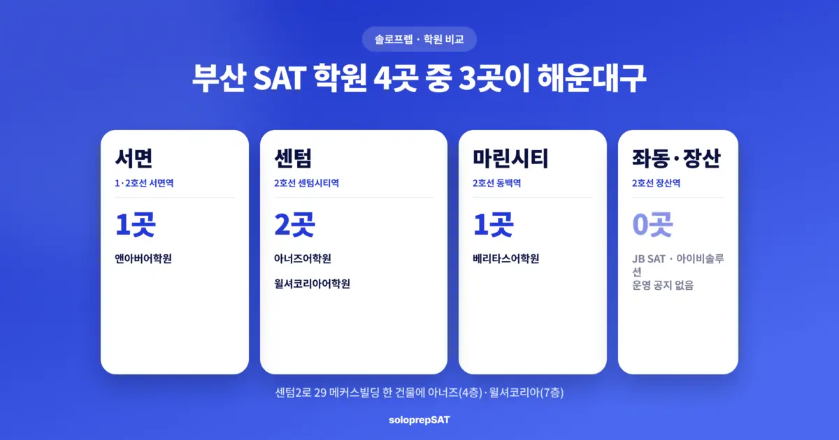 부산 SAT 학원 위치 — 센텀 2곳, 마린시티 1곳, 서면 1곳, 좌동·장산은 운영 공지 없음