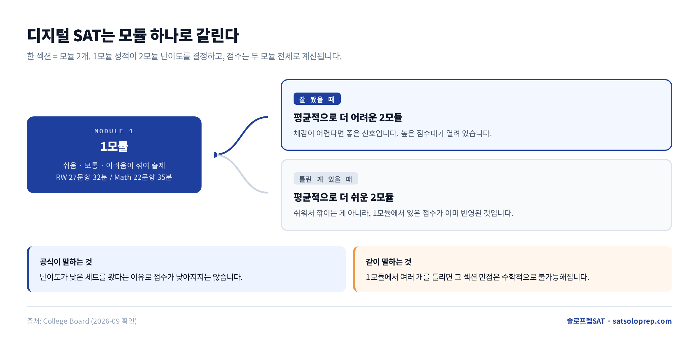디지털 SAT 어댑티브 구조 — 1모듈 성적에 따라 2모듈이 쉬운 세트와 어려운 세트로 갈리는 흐름도