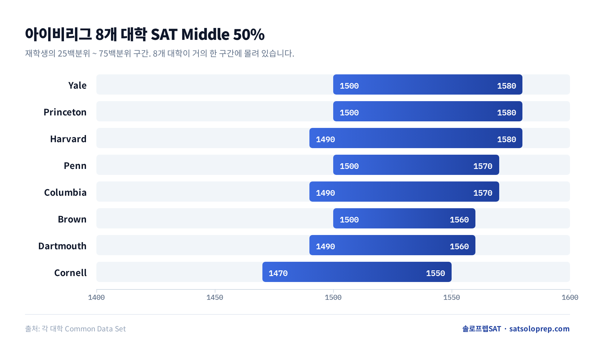 아이비리그 8개 대학 SAT Middle 50% 점수 비교 — 하버드 1490~1580, 예일 1500~1580, 코넬 1470~1550