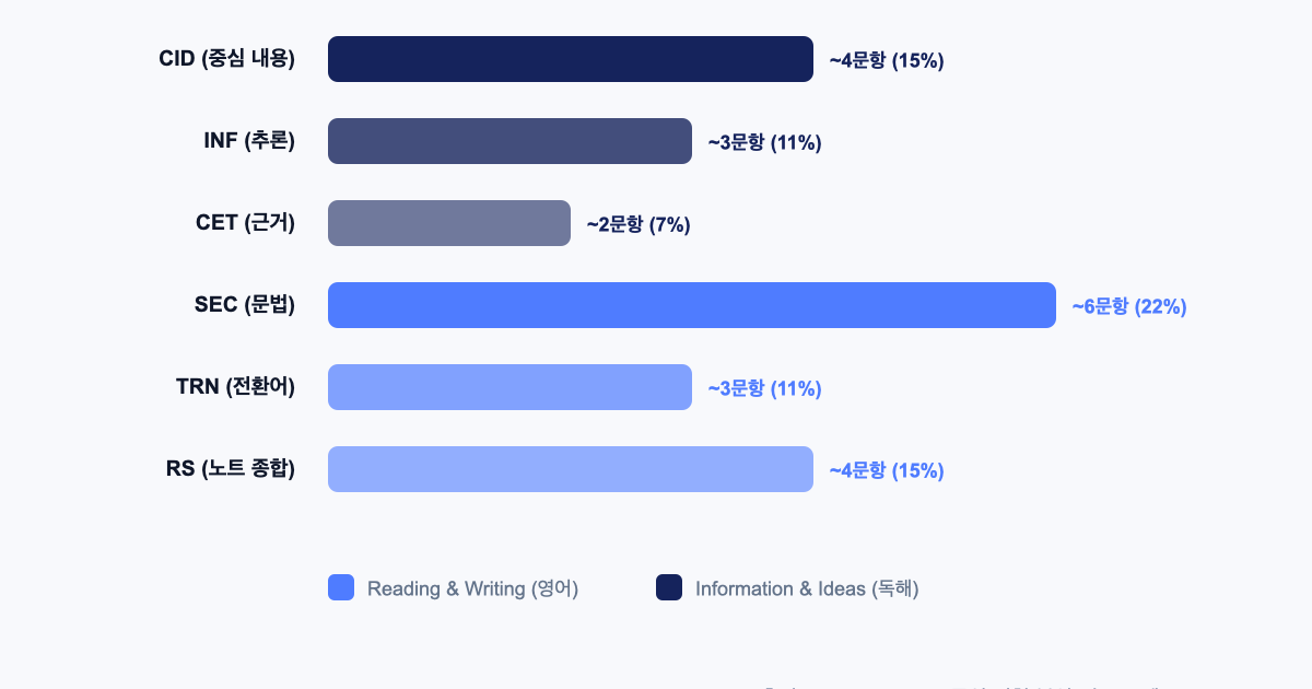 SAT R&W 문제 유형별 출제 비율 — 모듈당 27문항