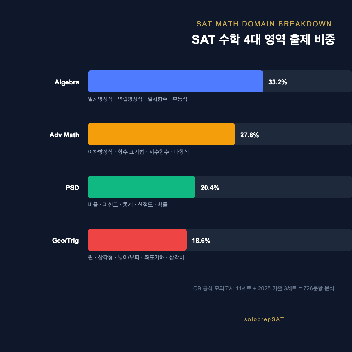 SAT 수학 4대 영역 출제 비중 차트 — Algebra 33.2%, Advanced Math 27.8%, PSD 20.4%, Geometry 18.6%