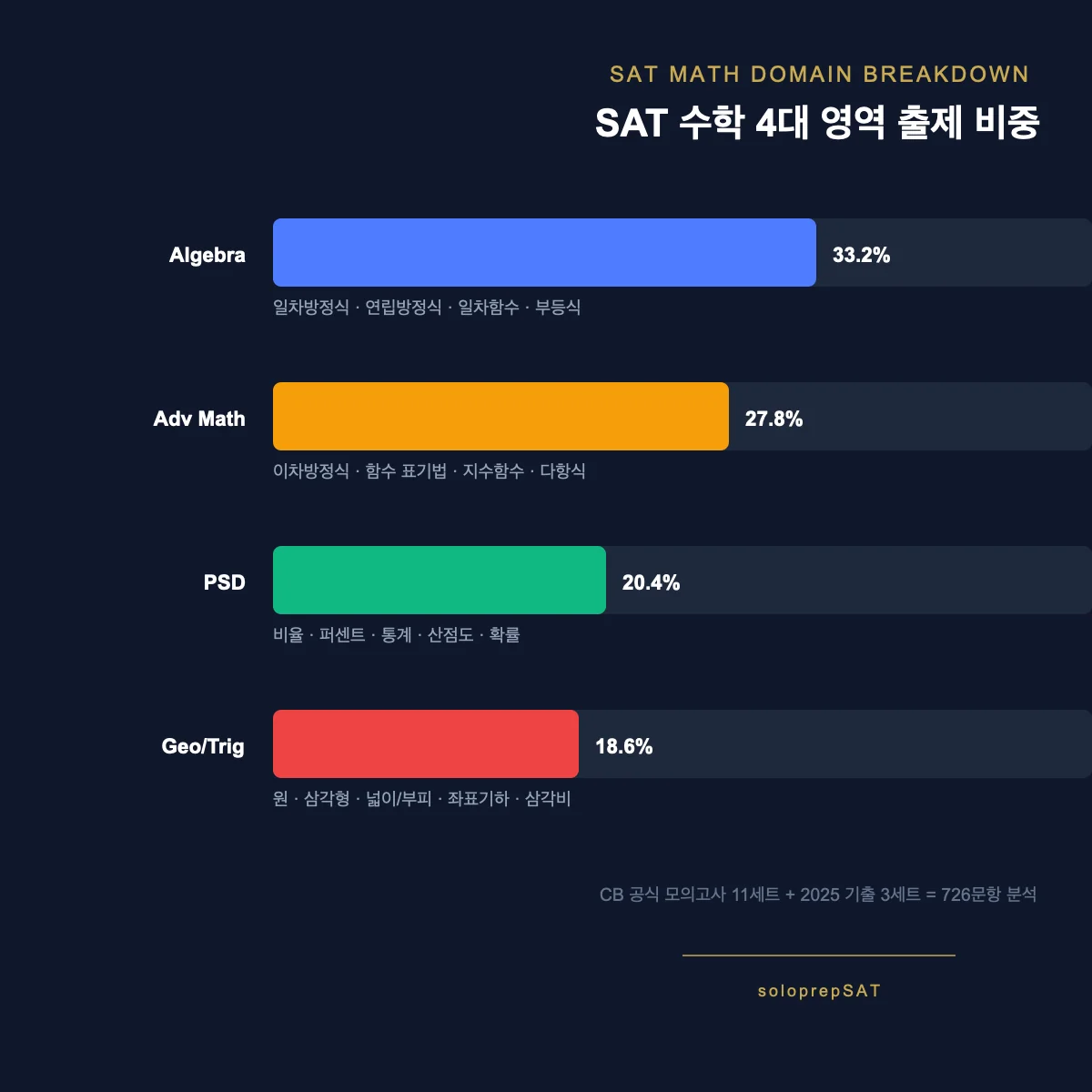 SAT 수학 4대 영역 출제 비중 차트 — Algebra 33.2%, Advanced Math 27.8%, PSD 20.4%, Geometry 18.6%