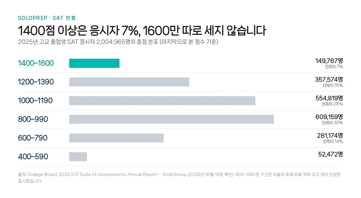 SAT 만점 비율 — 2025년 졸업생 SAT 총점 분포, 1400~1600점이 149,767명으로 전체의 7%