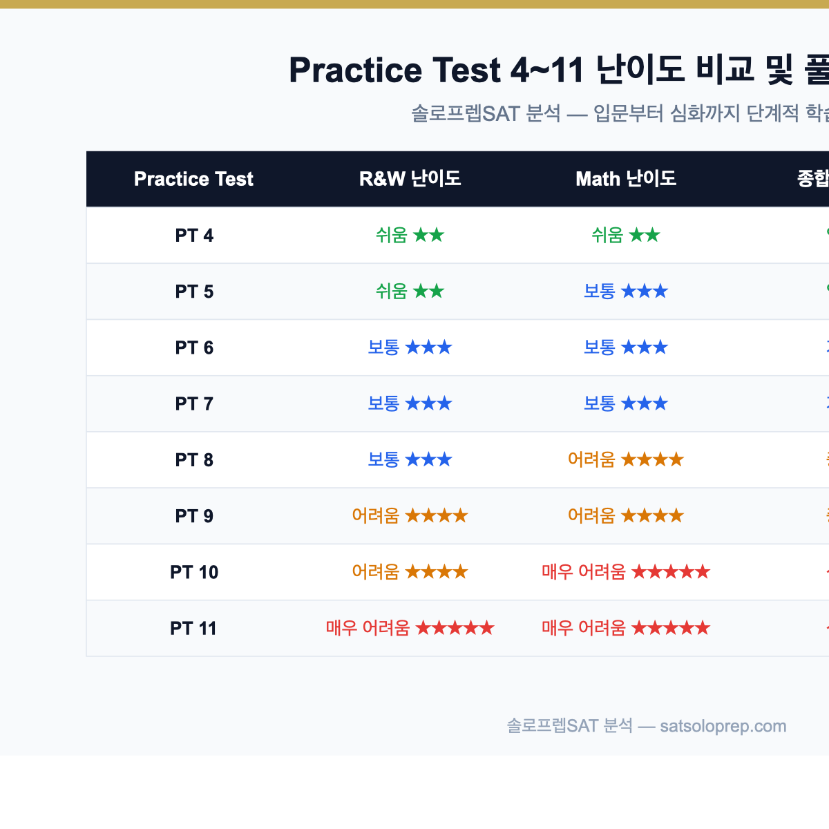 SAT Practice Test 4~11 난이도 비교 및 추천 풀이 순서