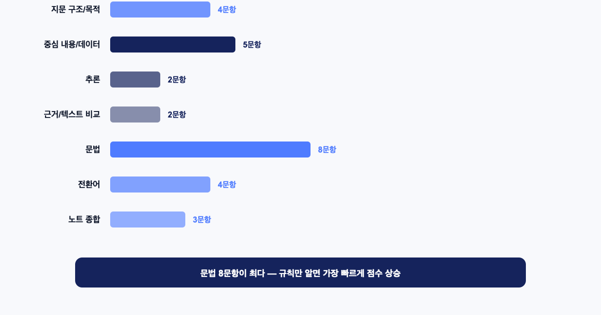SAT Practice Test 4 R&W Module 1 유형별 출제 분석 — 33문항 분포