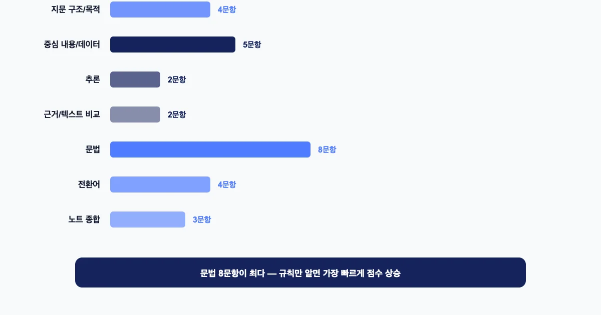 SAT Practice Test 4 R&W Module 1 유형별 출제 분석 — 33문항 분포