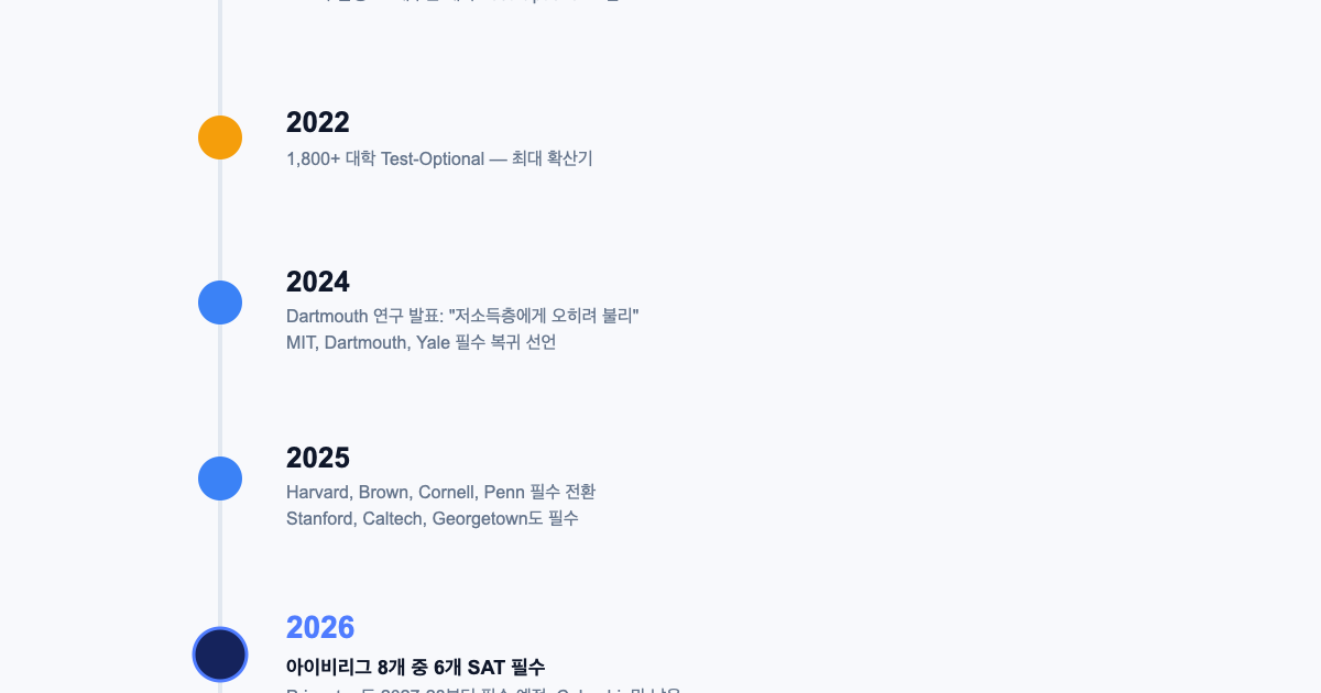Test-Optional에서 SAT 필수로 — 2020~2026 타임라인