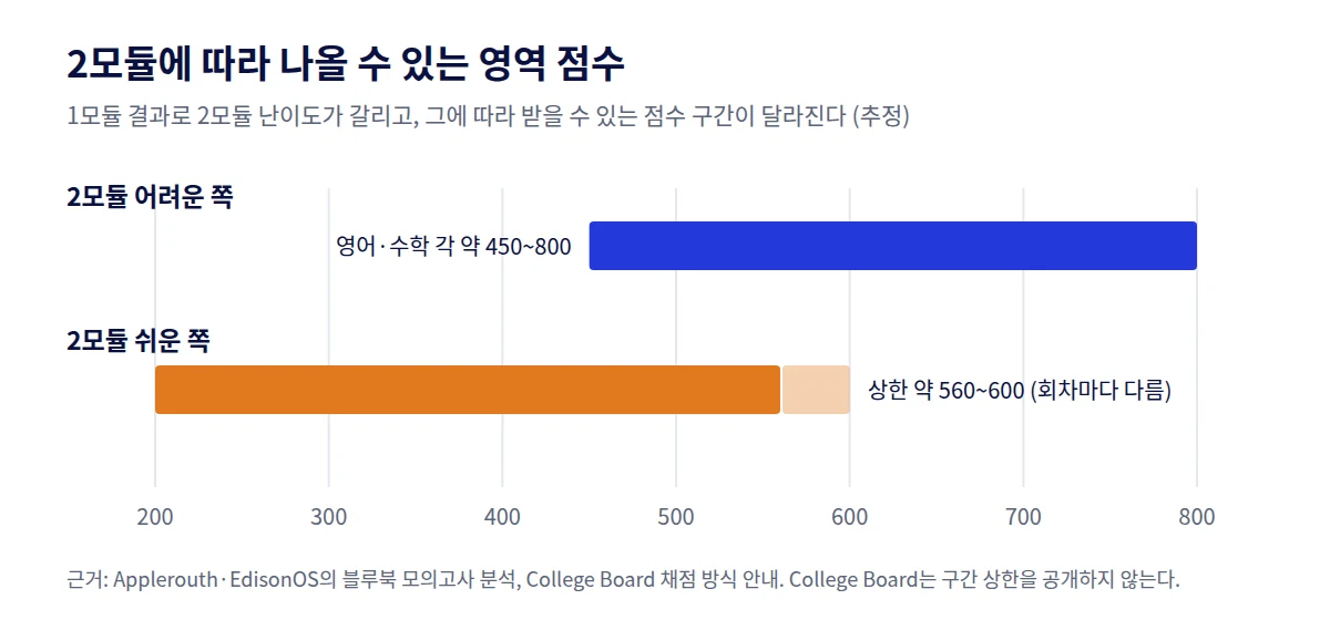 SAT 몇개 틀리면 몇점이 나오는지 가르는 2모듈 난이도별 영역 점수 구간