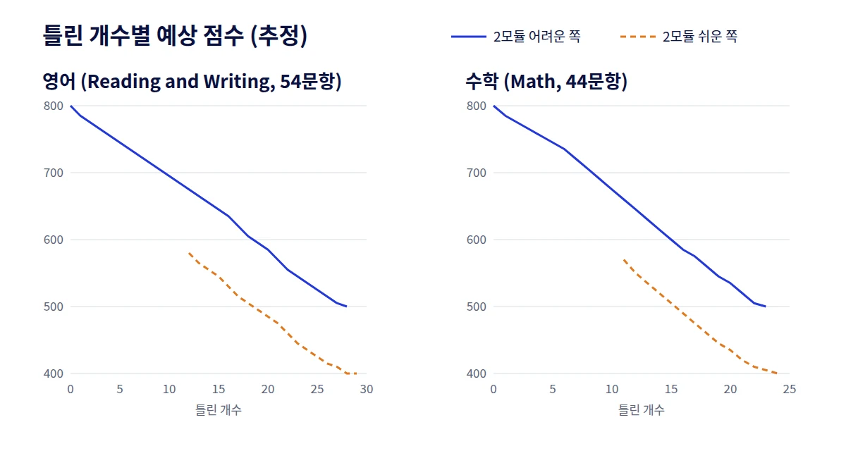 SAT 몇개 틀리면 몇점인지 2모듈 어려운 쪽과 쉬운 쪽으로 나눠 그린 영어·수학 점수 곡선