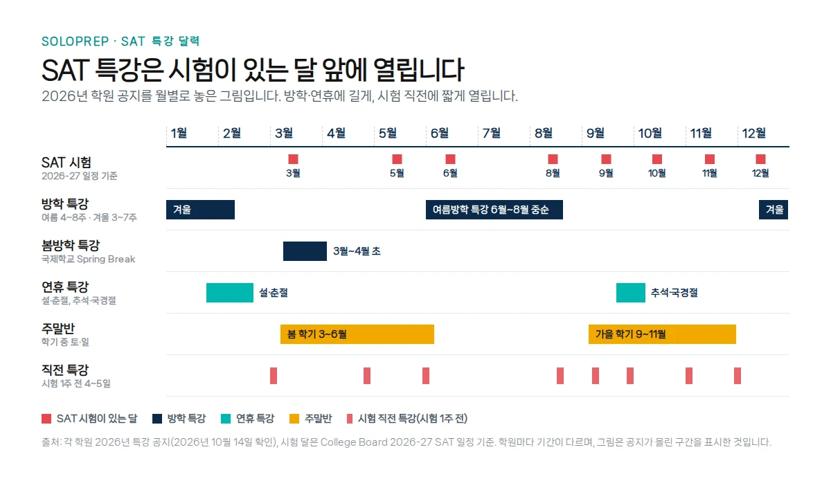 SAT 특강 달력 — 방학 특강, 연휴 특강, 주말반, 시험 직전 특강이 열리는 달과 SAT 시험이 있는 달