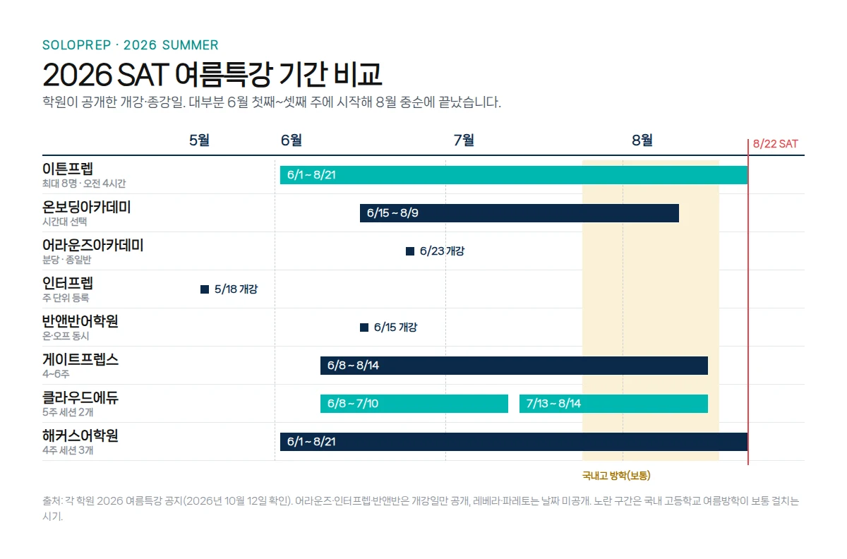 SAT 여름특강 2026 학원별 기간 비교 — 대부분 6월 초~중순 개강, 8월 중순 종강
