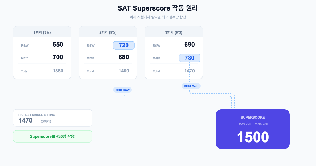학생이 여러 SAT 성적표에서 최고 점수를 비교하는 모습