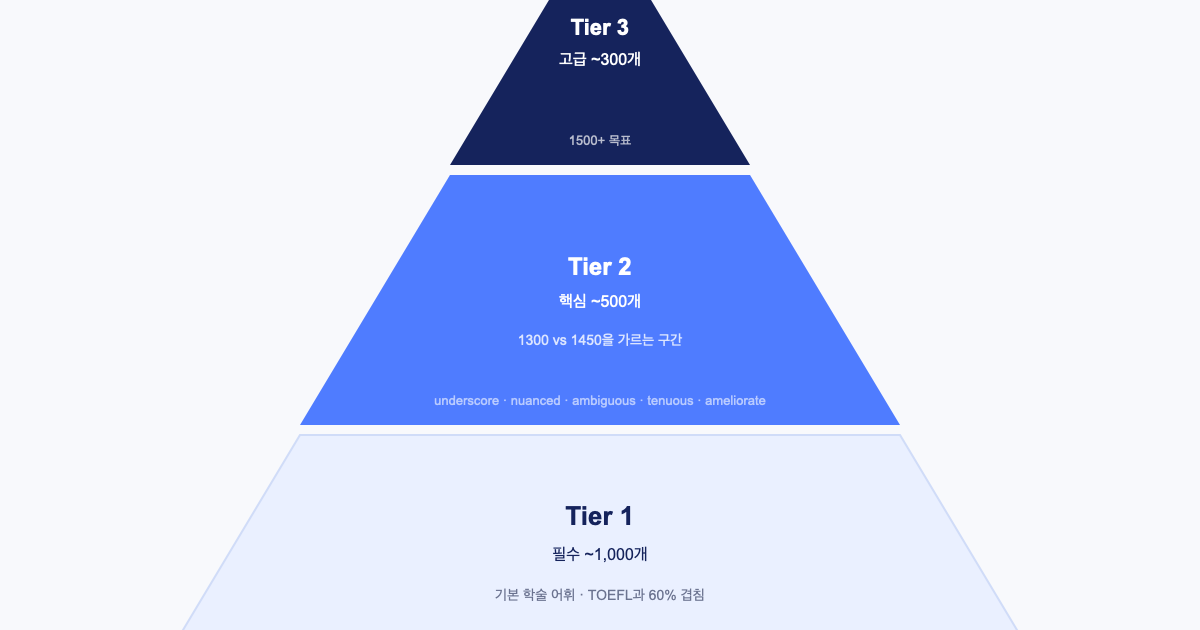 SAT 어휘 난이도 피라미드 — Tier 1 필수 46개, Tier 2 핵심 40개, Tier 3 고급 38개