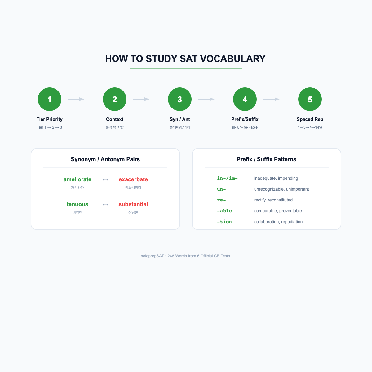 SAT 단어 공부법 5단계 — Tier Priority, Context, Synonym/Antonym, Prefix/Suffix, Spaced Repetition