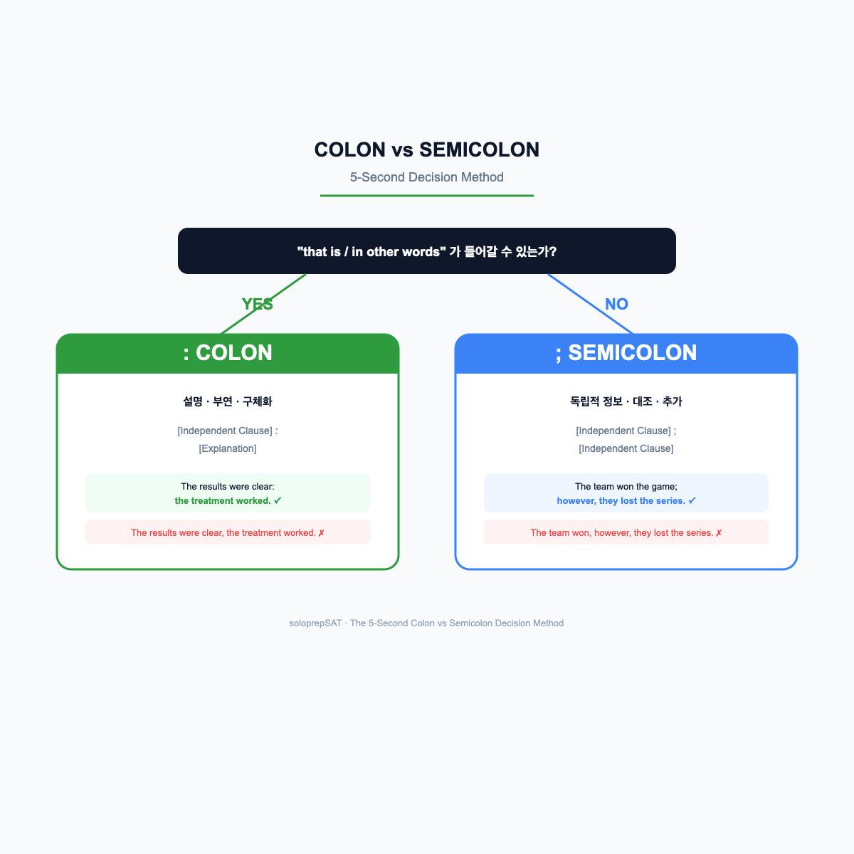 Colon vs Semicolon 5초 판별법 — that is/in other words 테스트