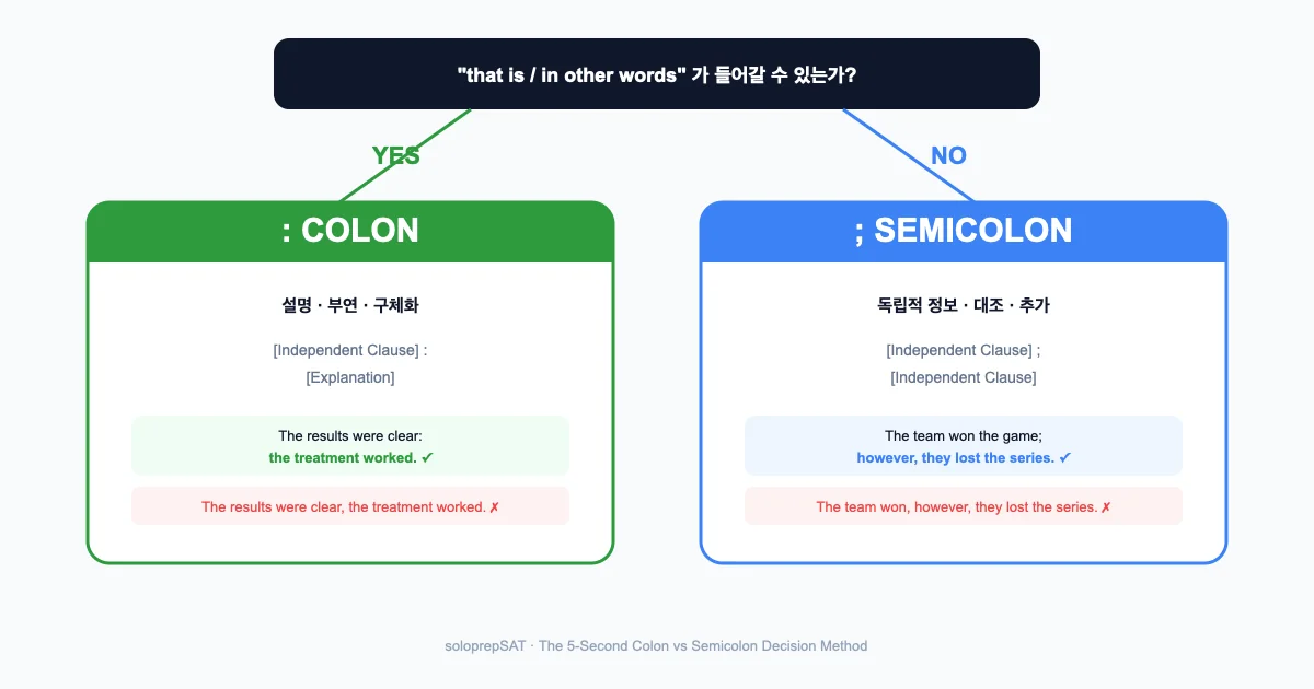SAT Writing — Colon vs Semicolon 5초 판별법 — that is/in other words 테스트