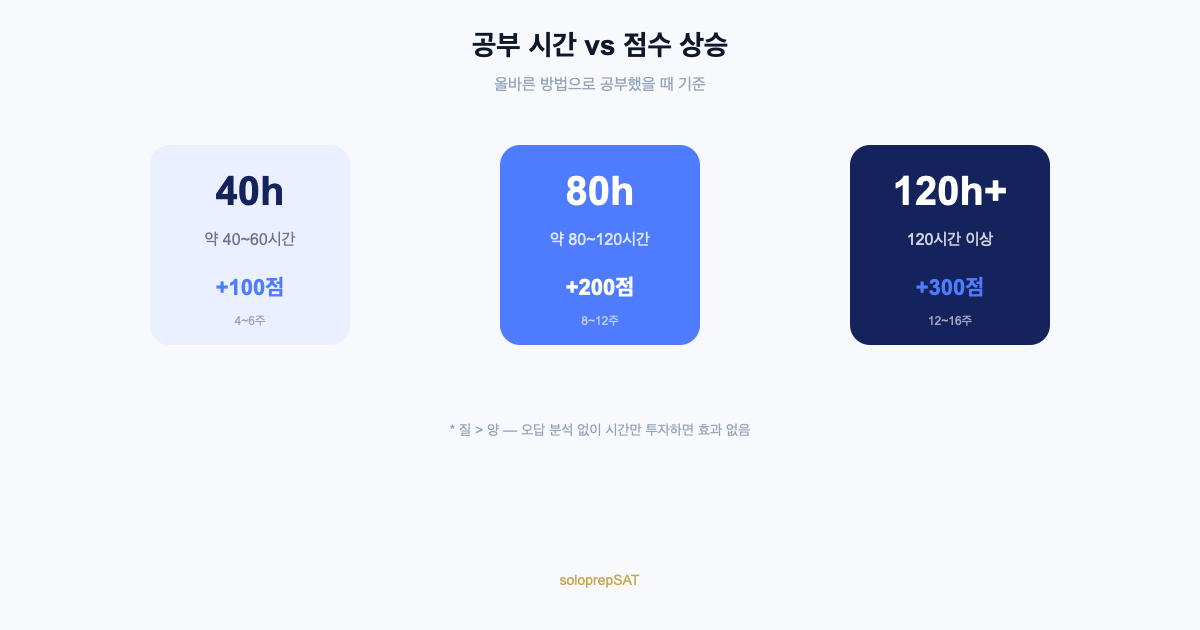 SAT 공부 시간 vs 점수 상승