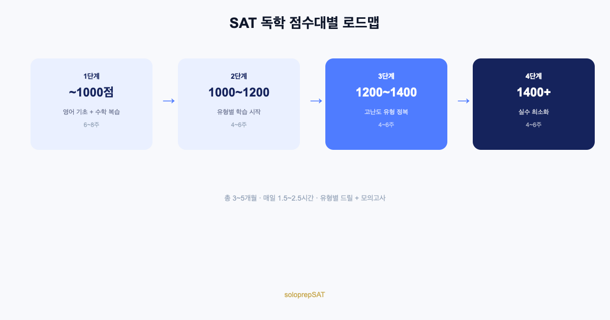 SAT 독학 점수대별 로드맵
