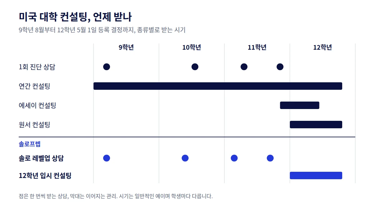 미국 대학 컨설팅 종류별로 9학년부터 12학년까지 언제 받는지 보여 주는 타임라인