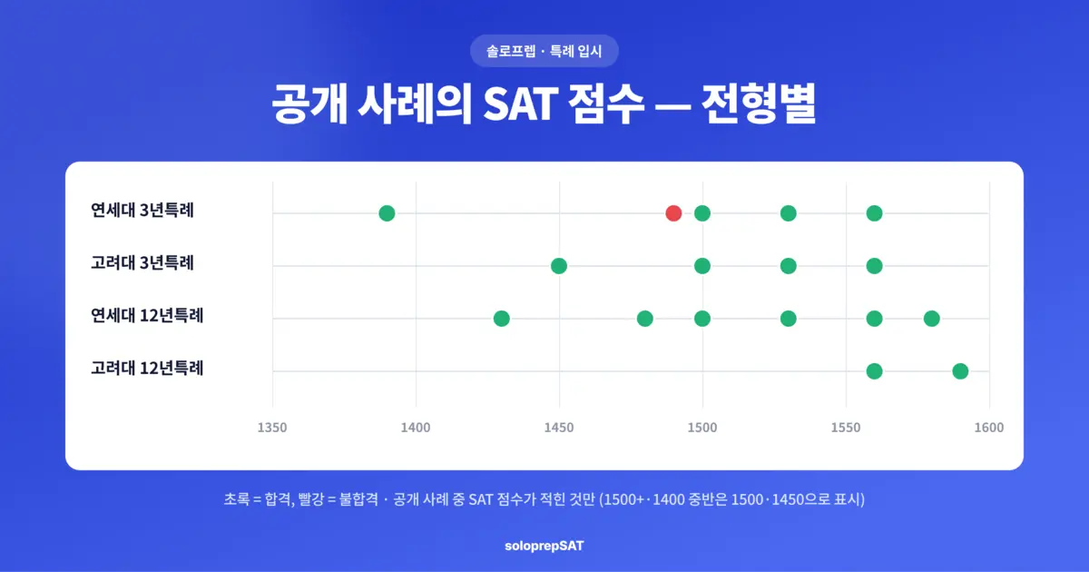 연세대 12년특례 스펙과 연고대 특례 공개 사례의 SAT 점수 분포 — 연세대 3년특례, 고려대 3년특례, 연세대 12년특례, 고려대 12년특례
