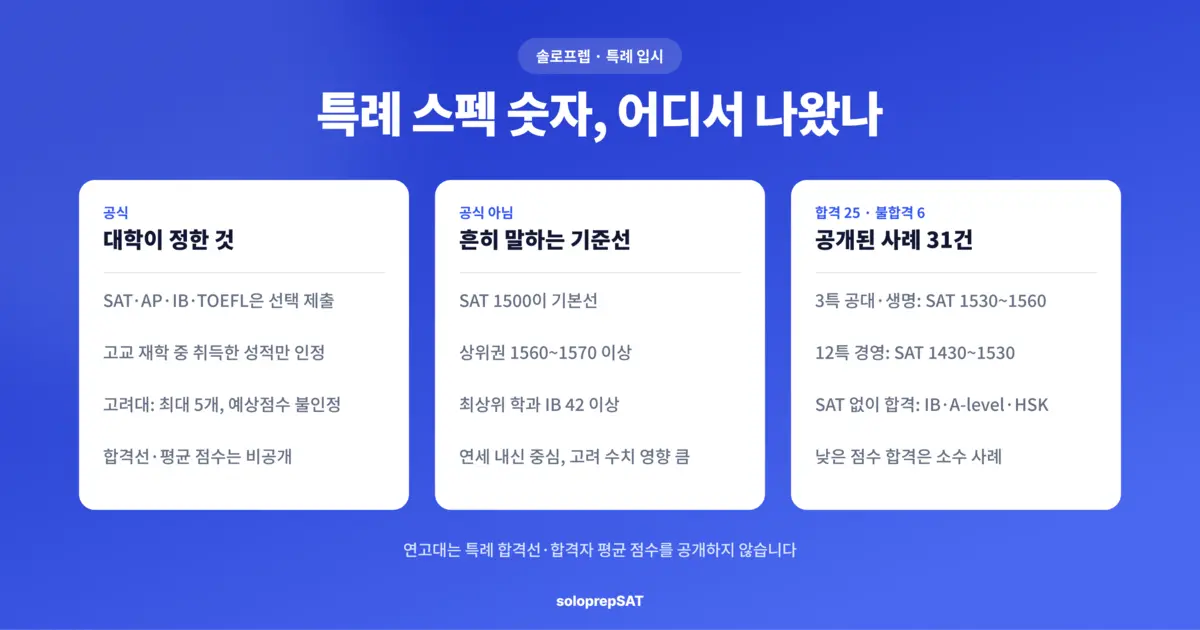 연세대 12년특례 스펙 숫자의 출처 — 대학 규정, 흔히 말하는 기준선, 공개 사례 31건